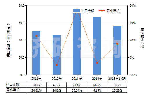 2011-2015年9月中國(guó)離心電動(dòng)潛油泵及潛水泵（轉(zhuǎn)速＜10000轉(zhuǎn)/分）(HS84137091)進(jìn)口總額及增速統(tǒng)計(jì)